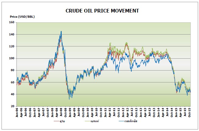 crude oil price