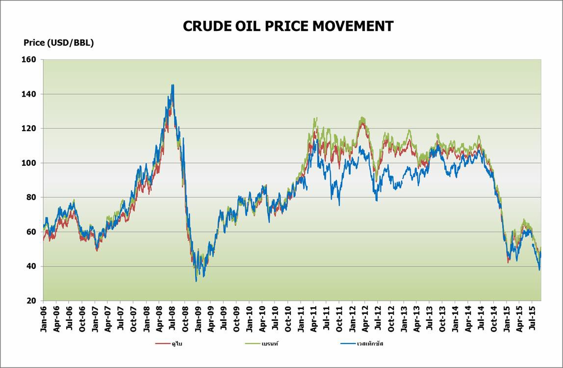 crude oil price