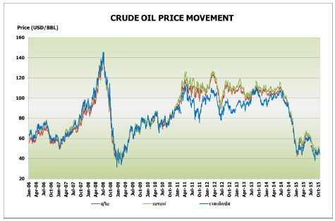 GP crude oil price