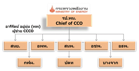 CCO