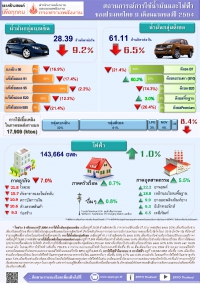 สถานการณ์การใช้น้ำมันและไฟฟ้า