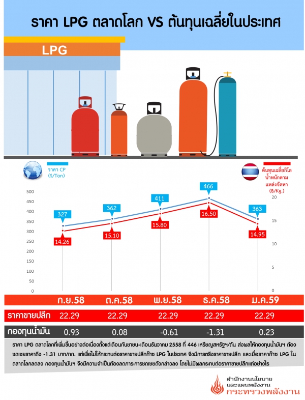 โครงสร้าง LPG