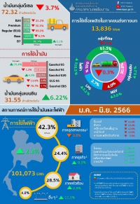 สถานการณ์การใช้น้ำมันและไฟฟ้า ในช่วง 6 เดือนแรกของปี 2566