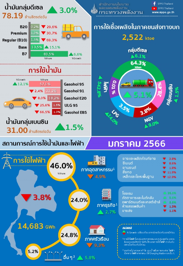 สถานการณ์การใช้น้ำมันและไฟฟ้า เดือนมกราคม ปี 2566