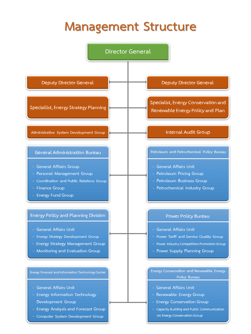 Chart 32