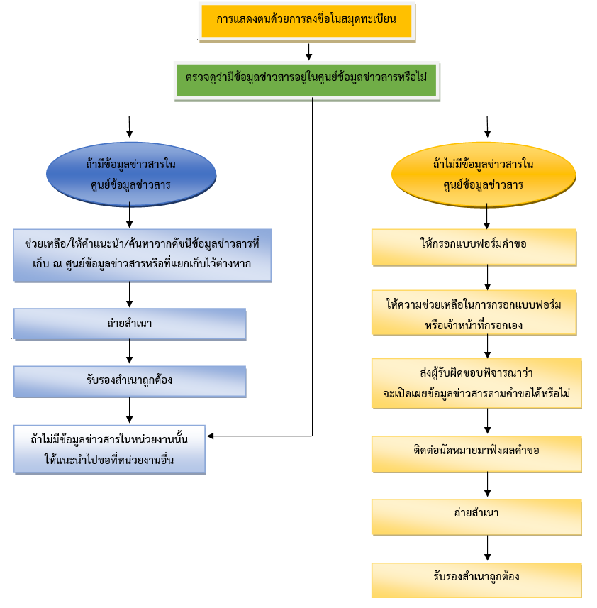 step verifiyID
