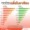 ราคาน้ำมันเฉลี่ยในอาเซียน