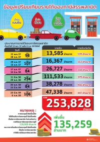 เปรียบเทียบรายได้ สรรพสามิต