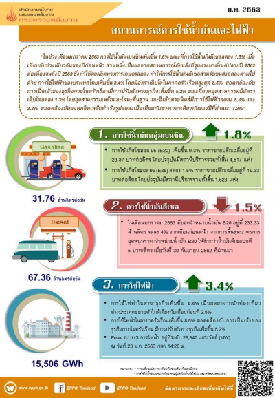 สถานการณ์การใช้น้ำมันและไฟฟ้า ในช่วง 2 เดือนแรกของปี 2563