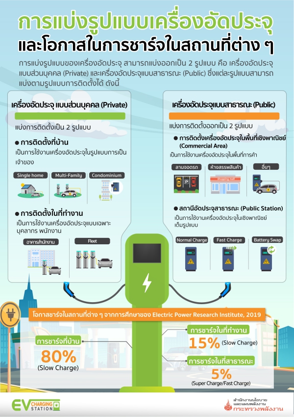 การแบ่งรูปแบบเครื่องอัดประจุและโอกาสในการชาร์จในสถานที่ต่าง ๆ