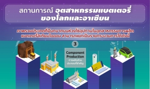 สถานการณ์อุตสาหกรรมแบตเตอรี่