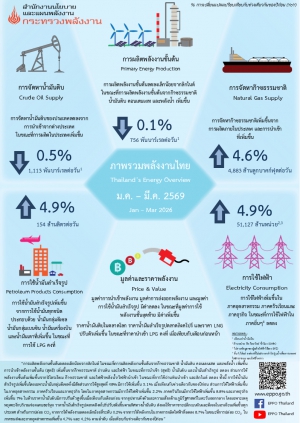 ภาพรวมพลังงานไทย