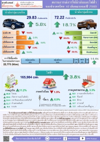 สถานการณ์การใช้น้ำมันและไฟฟ้า เดือนตุลาคม ปี 2565