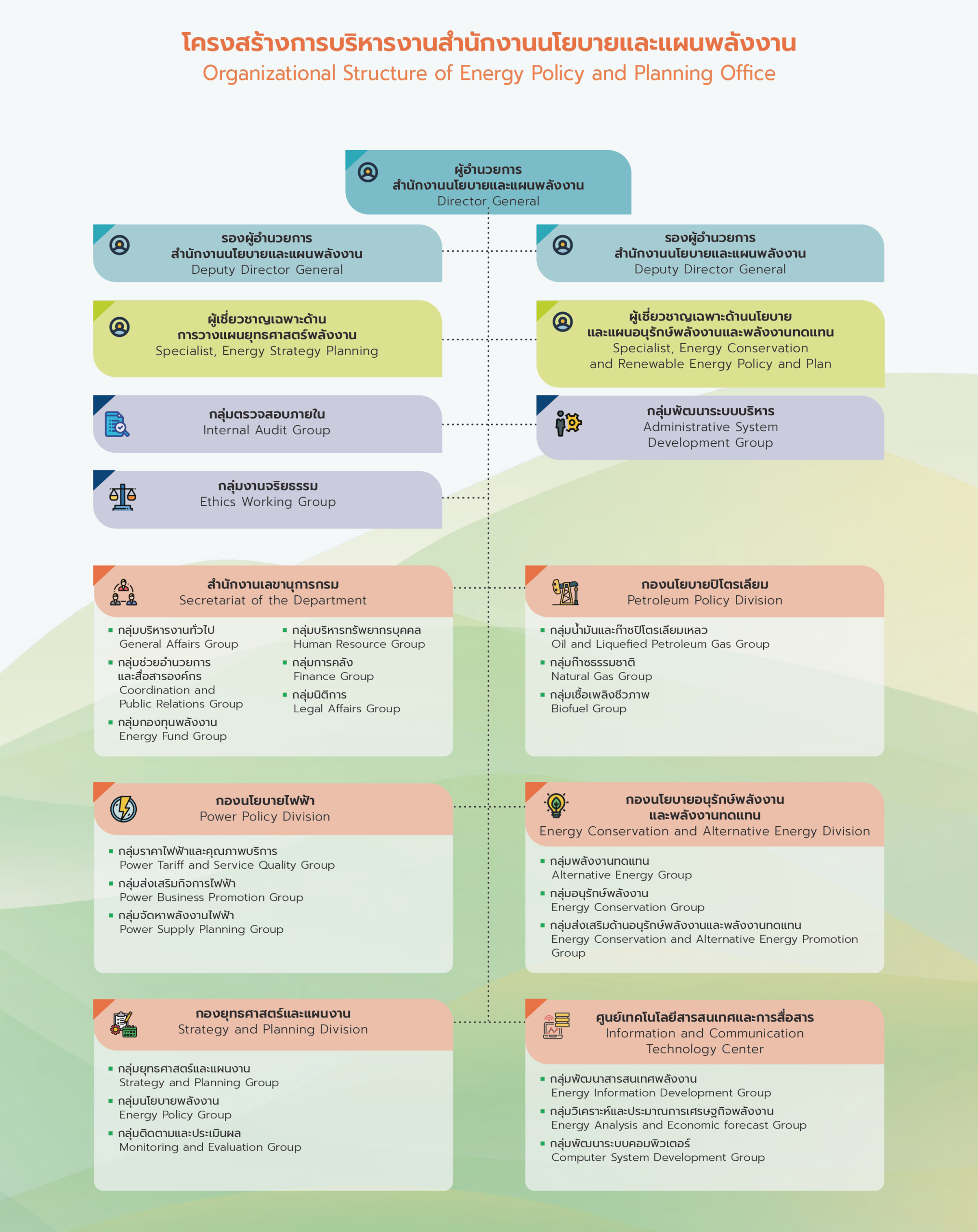 organizational